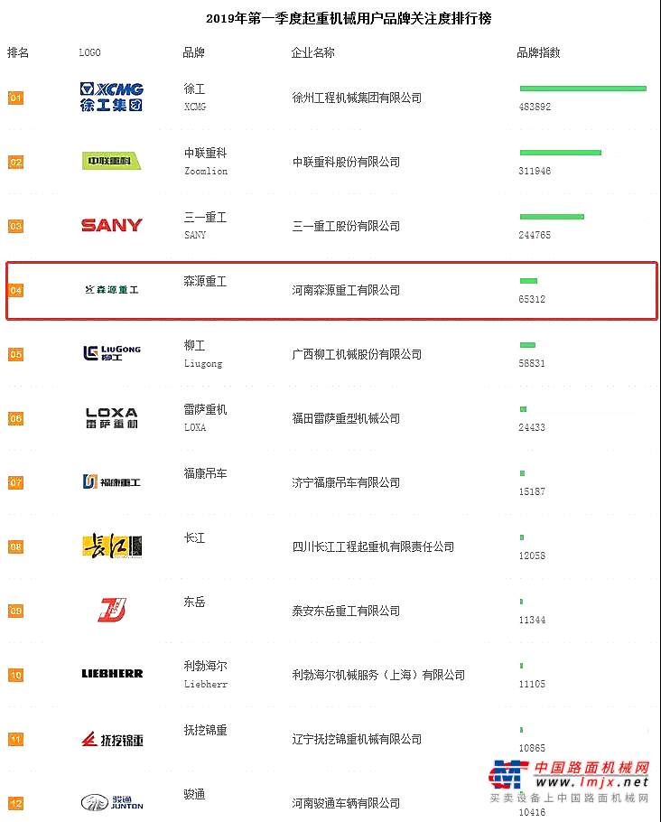 2019年一季度起重機關注度排行公布！森源重工名列第四！