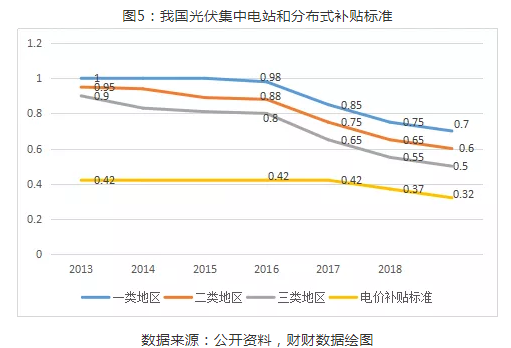 2019年光伏行業(yè)穩(wěn)步推進(jìn) 下半年將迎來市場拐點(diǎn)5