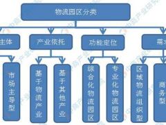 2019年現(xiàn)代物流園發(fā)展現(xiàn)狀分析及未來(lái)前景預(yù)測(cè)！