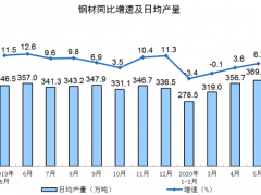 5月全國鋼材日均產量369.4萬噸 達到近一年新高