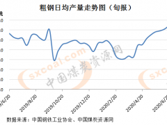 重點鋼企生產繼續(xù)加快 鋼材庫存量已現累積