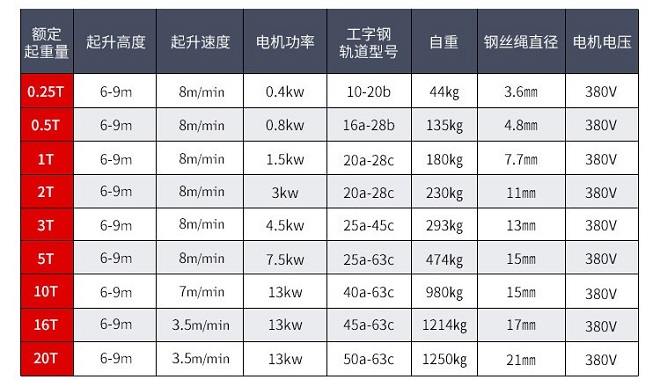 CD1鋼絲繩電動(dòng)葫蘆技術(shù)參數(shù)