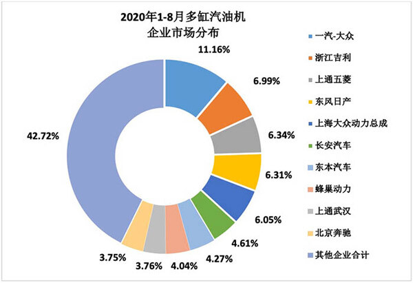 2020年1-8月多缸汽油機(jī)企業(yè)市場(chǎng)分布 