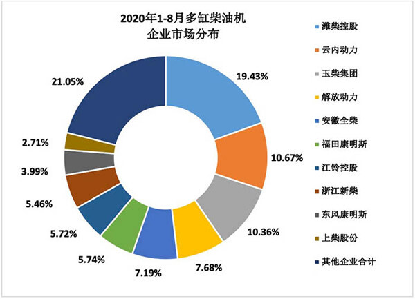 2020年1-8月多缸柴油機(jī)企業(yè)市場(chǎng)分布 