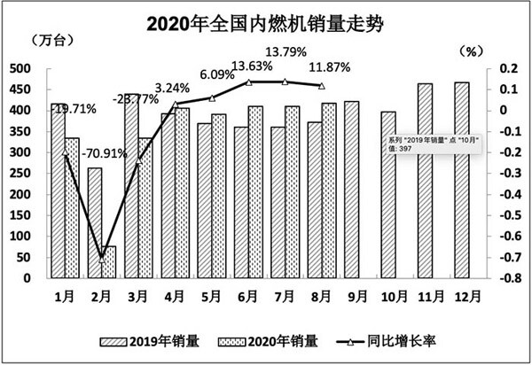 2020年全國(guó)內(nèi)燃機(jī)銷(xiāo)量走勢(shì) 